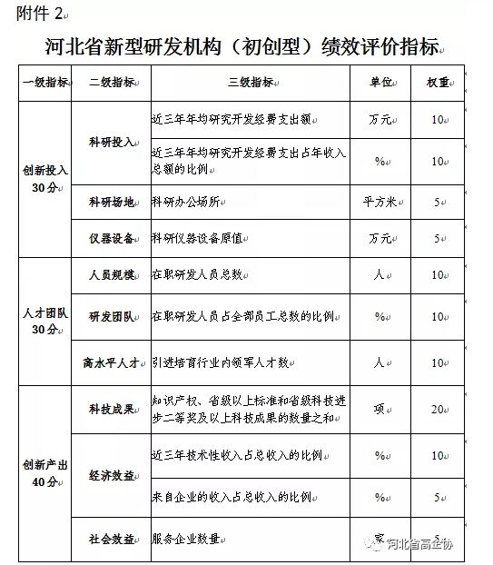 河北省新型研发机构（初创型）评价指标