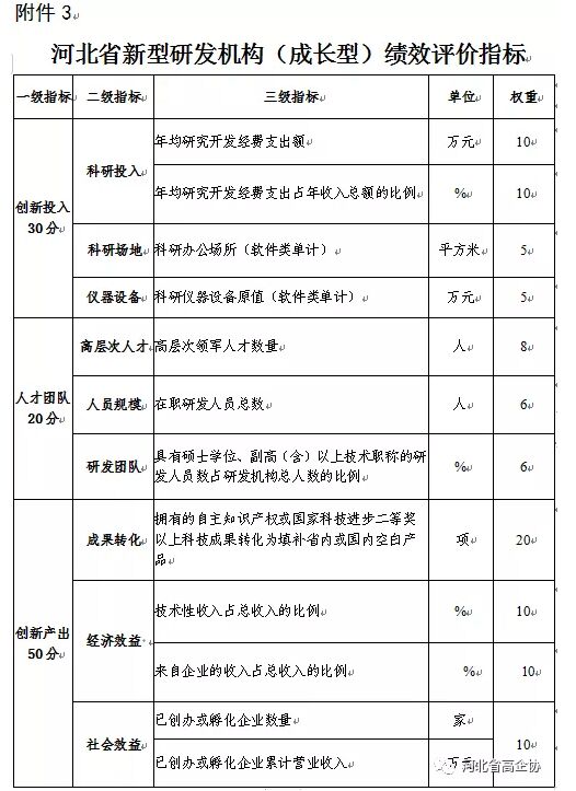 河北省新型研发机构（成长型）评价指标