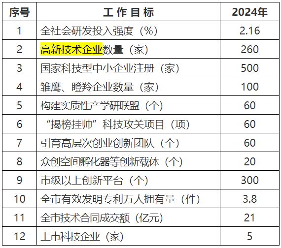 锦州市科技创新发展三年行动计划重点目标任务表