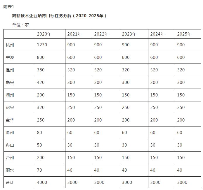 浙江省科技企业“双倍增”行动计划（2020-2025年）（再次征求意见稿）