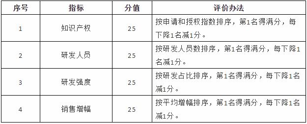 桐庐县科技型企业梯度培育计划实施办法