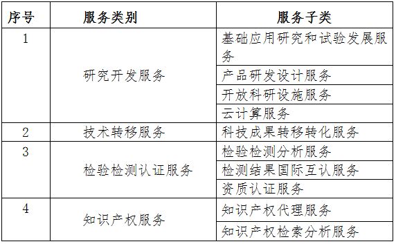 2021年度深圳市科技创新券适用范围