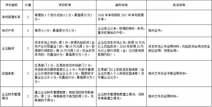重庆市微型企业成长奖励申报