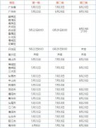 广东省2020年高新技术企业认定时间汇总（1省14市）