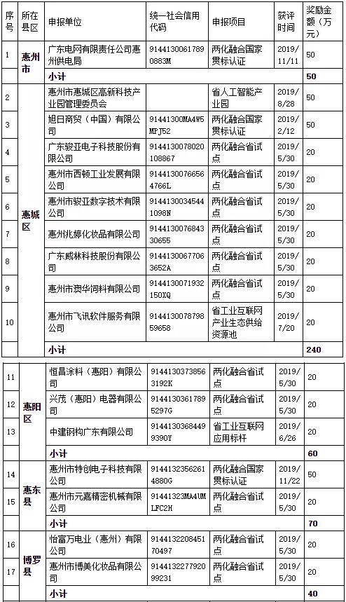惠州2020年两化融合贯标和试点分别奖励50万、20万元