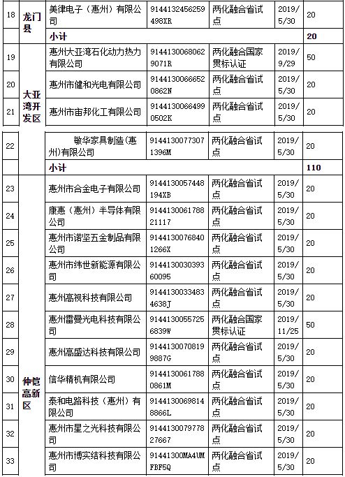 惠州2020年两化融合贯标和试点分别奖励50万、20万元