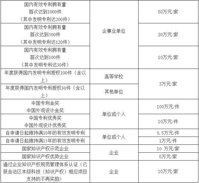 广西壮族自治区专利资助和奖励详表