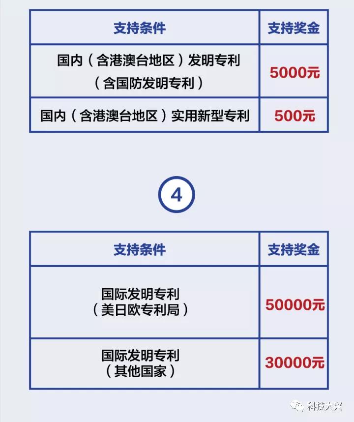北京市大兴区：高新技术企业认定奖励30万元，发明专利资助5万元